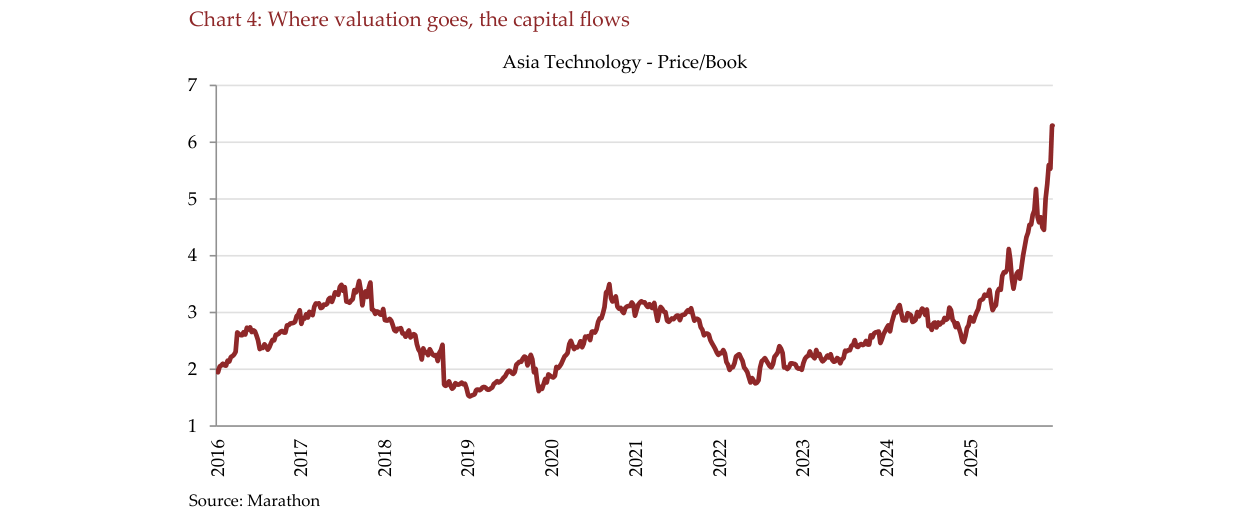 Chart 4: Where valuation goes, the capital flows