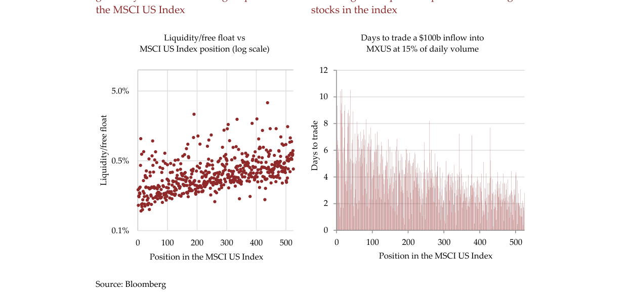 Chart 2: Inflows (and outflows) into the index have a greater price impact on th
