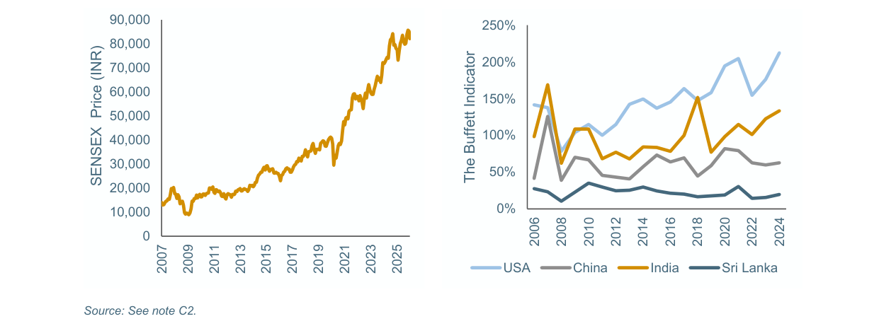 The Buffett Indicator