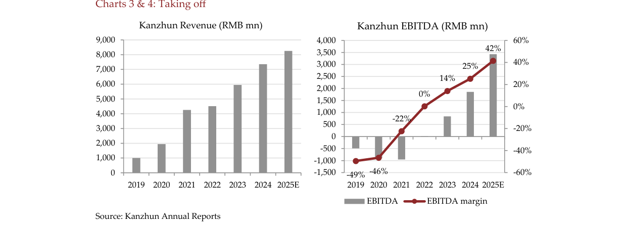 Chart 4: Kanzhun EBITDA