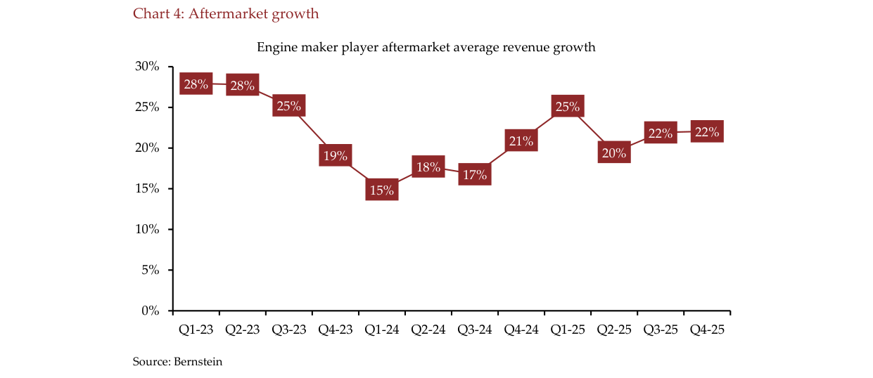 Chart 4: Aftermarket growth
