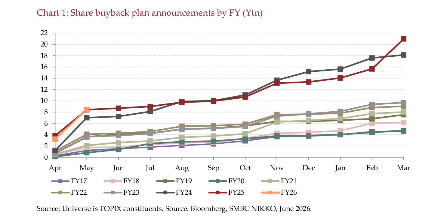 Chart 1: Share buyback plan announcements by FY (Ytn)