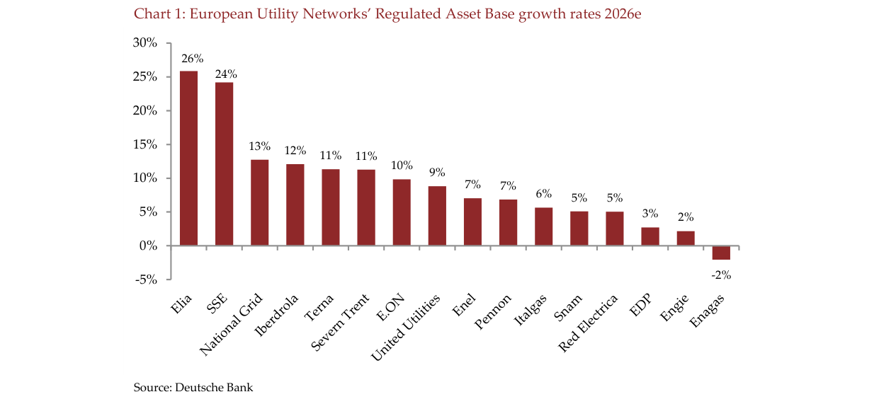 Chart 1: European Utility Networks' Regulated Asset Base growth rates 2026e