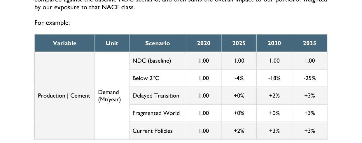 Production | Cement Demand Scenario Analysis