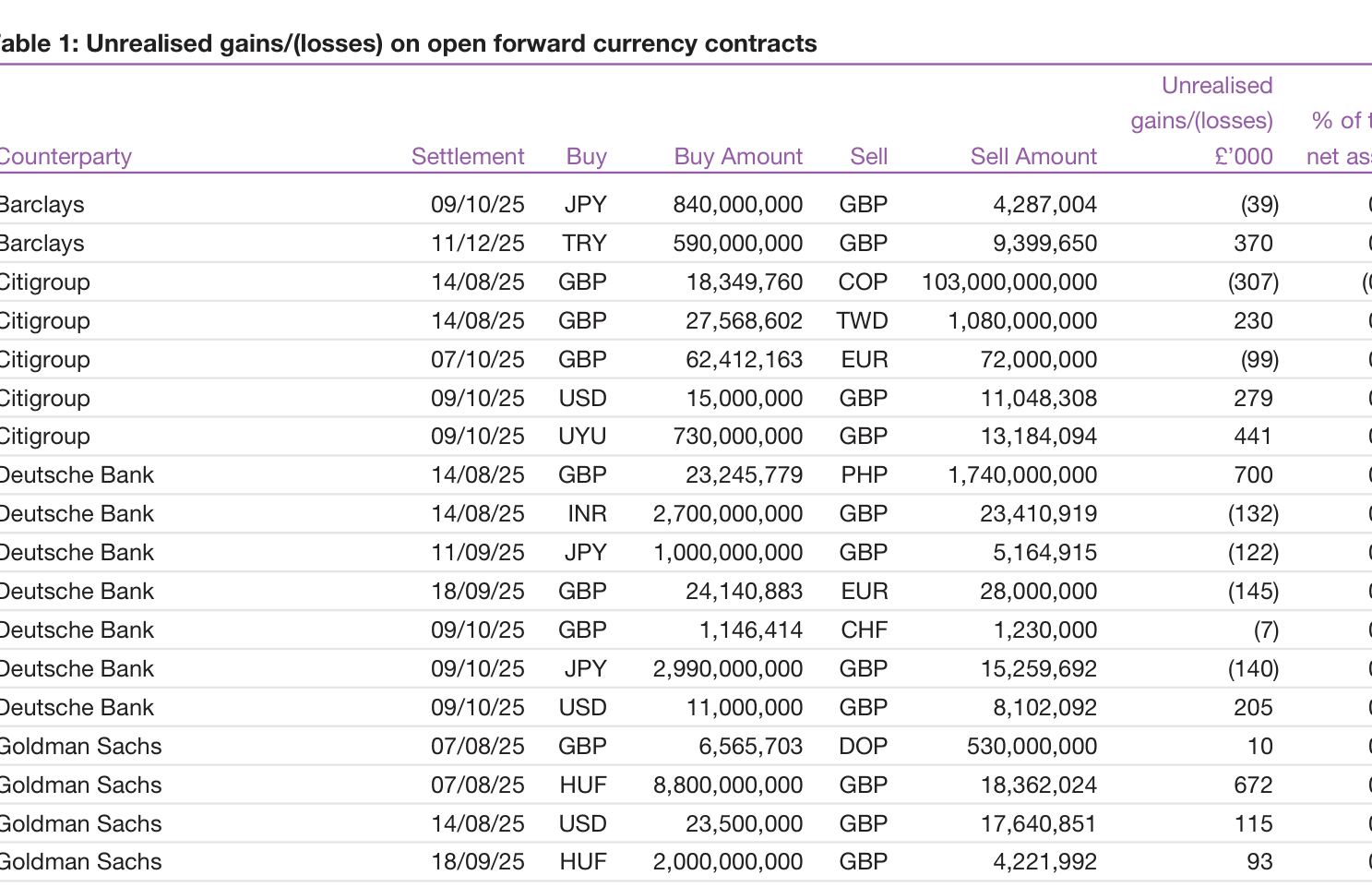 Table 1: Unrealised gains/(losses) on open forward currency contracts
