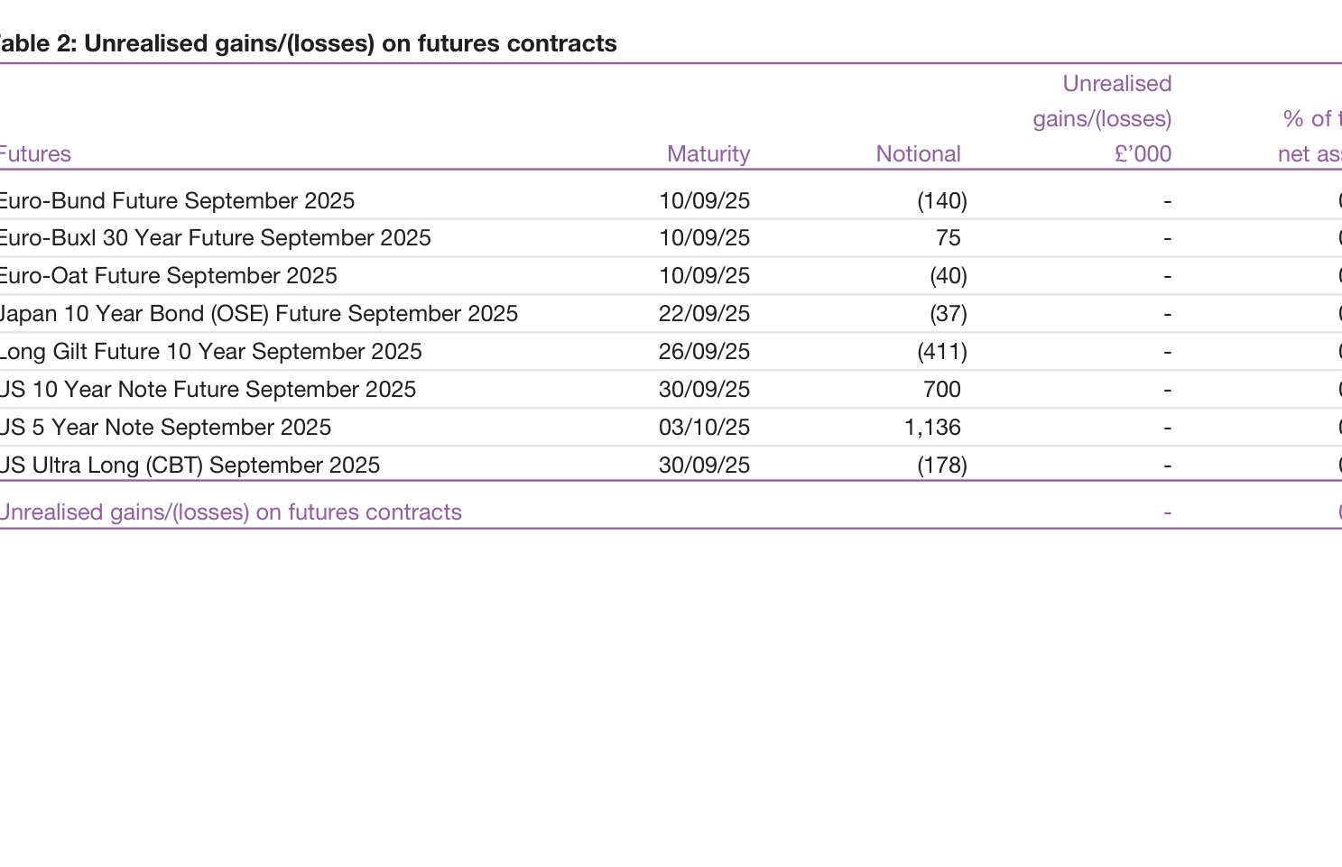 Table 2: Unrealised gains/(losses) on futures contracts