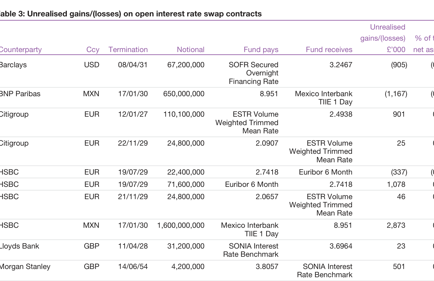 Table 3: Unrealised gains/(losses) on open interest rate swap contracts
