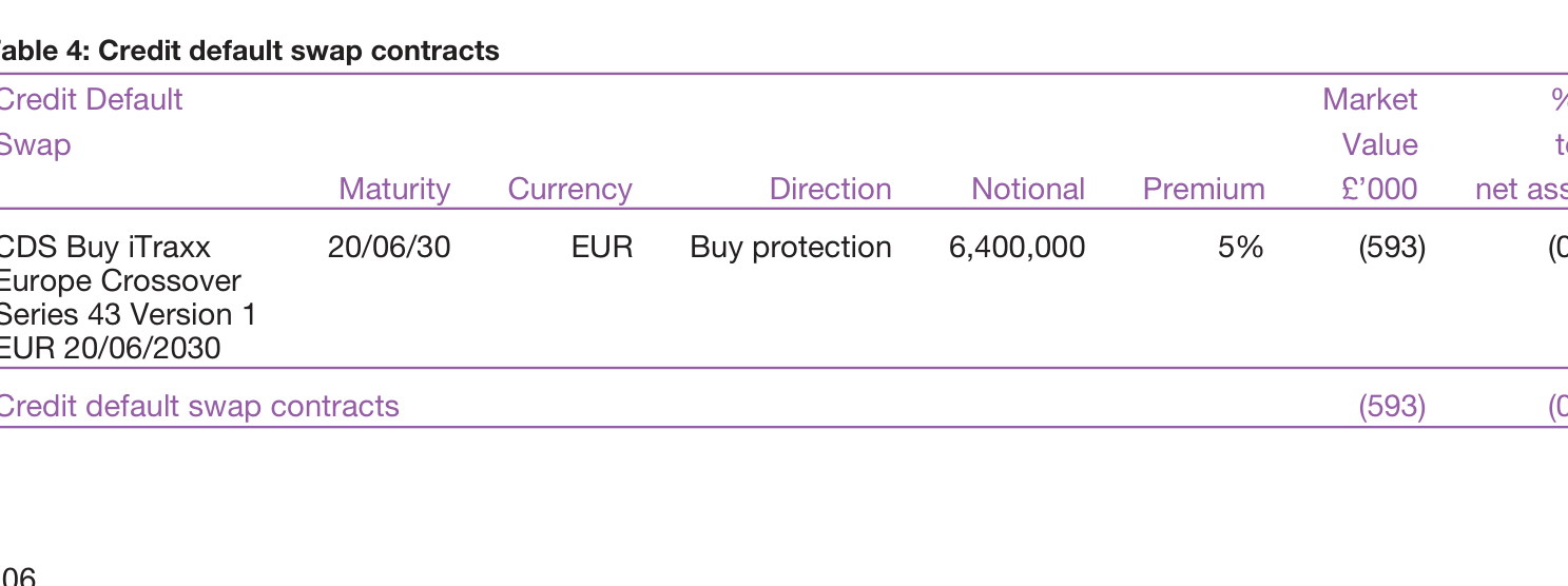 Table 4: Credit default swap contracts