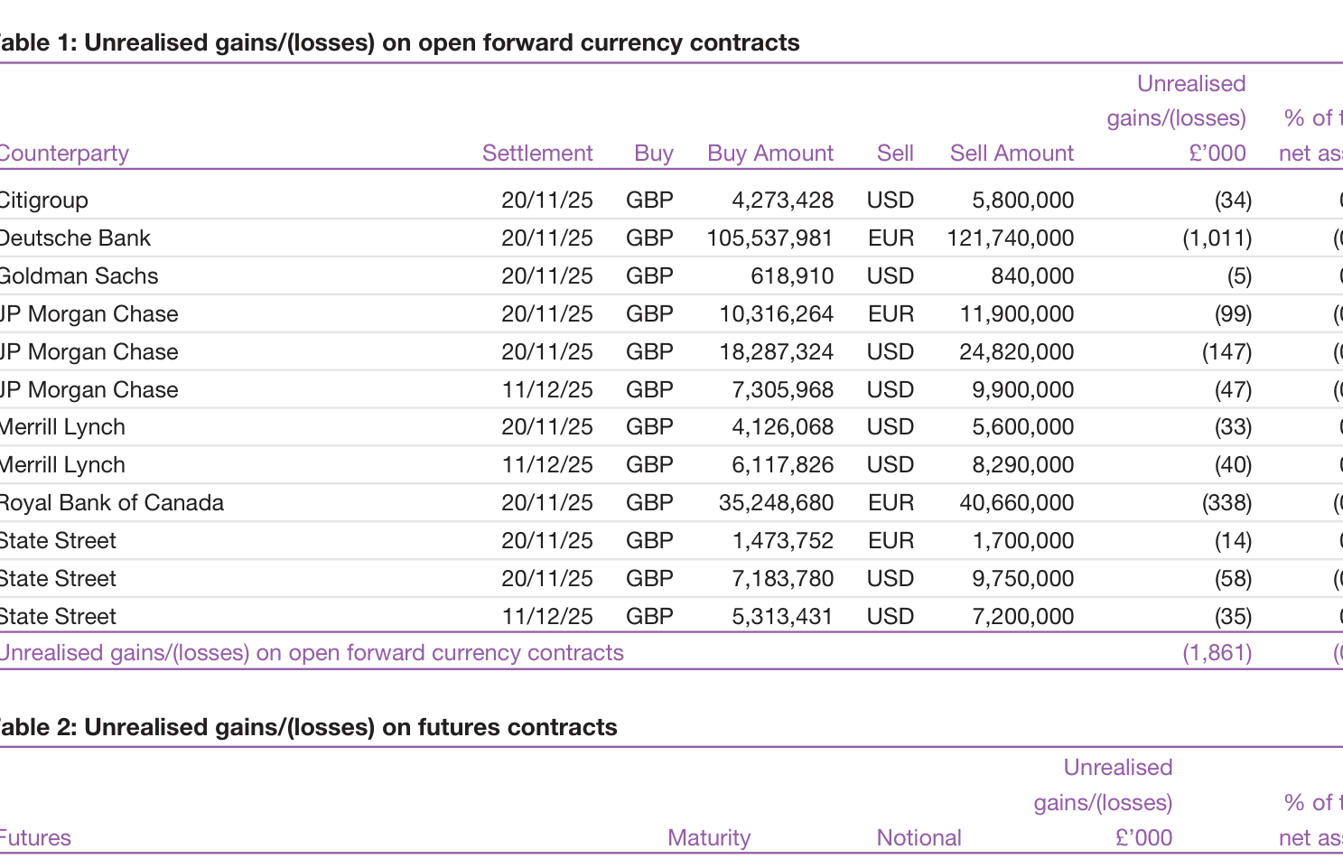 Table 1: Unrealised gains/(losses) on open forward currency contracts