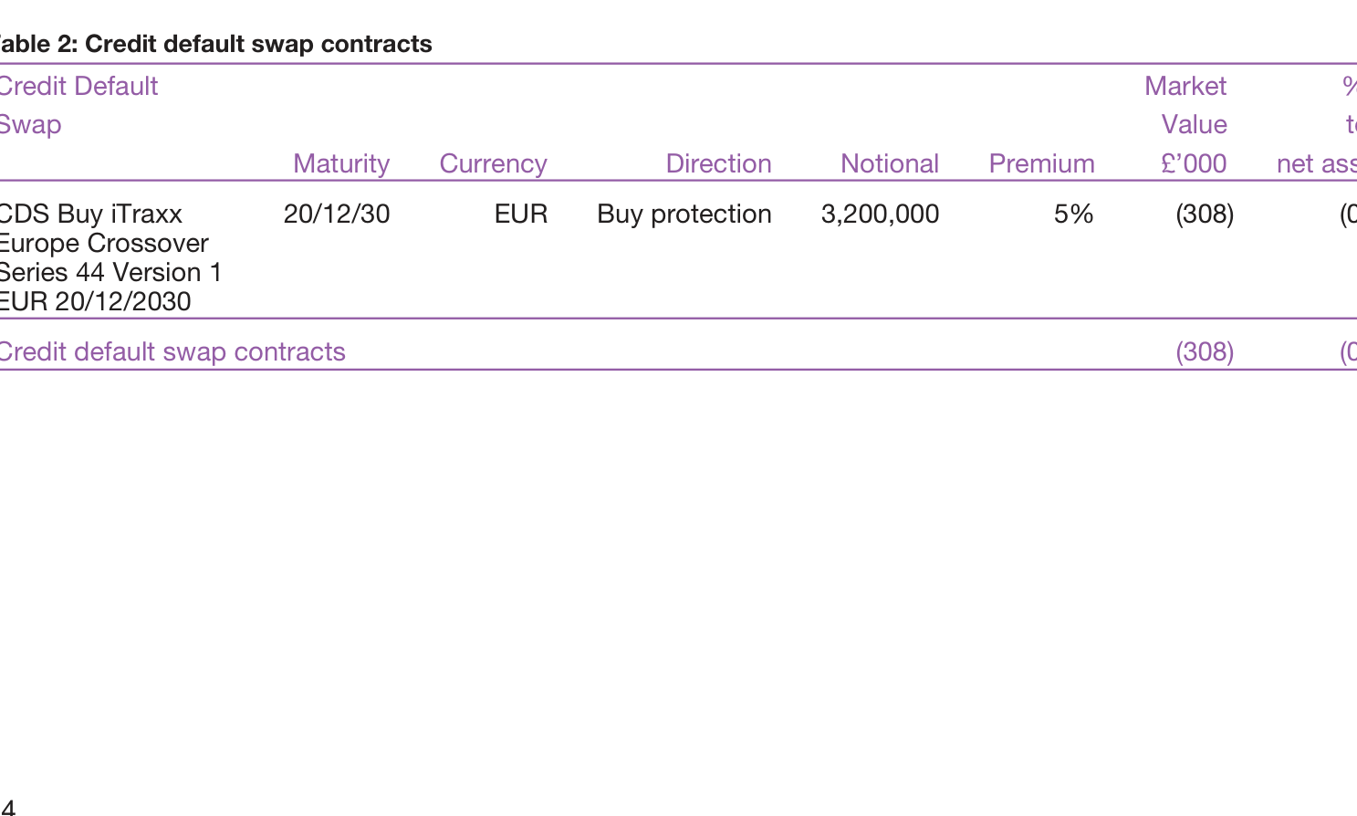 Table 2: Credit default swap contracts