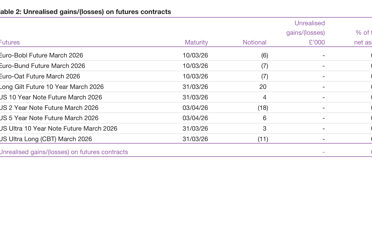 Table 2: Unrealised gains/(losses) on futures contracts