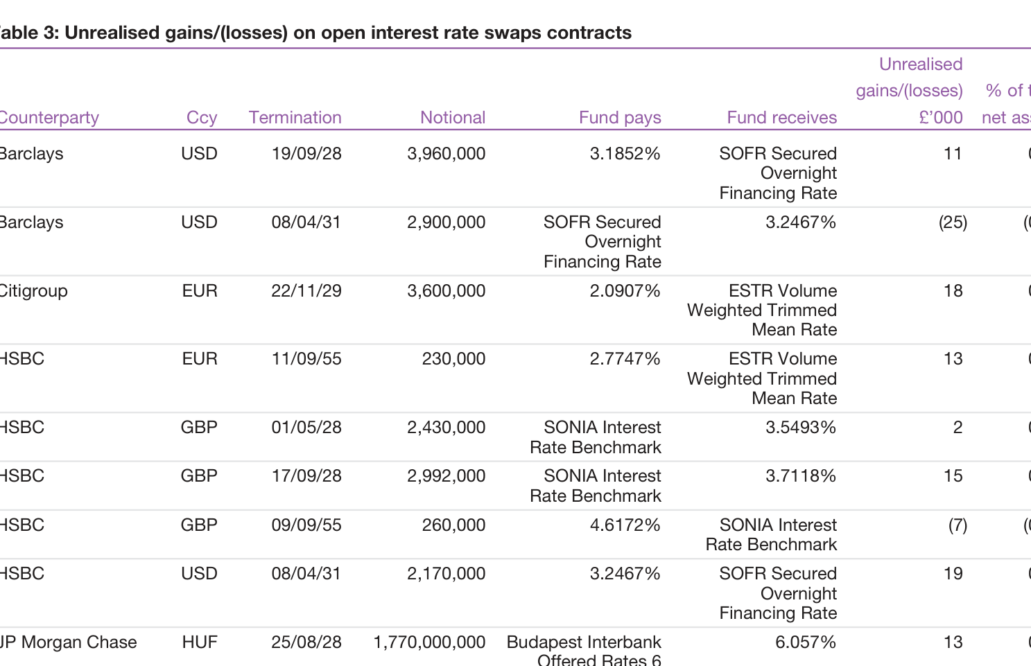 Table 3: Unrealised gains/(losses) on open interest rate swaps contracts