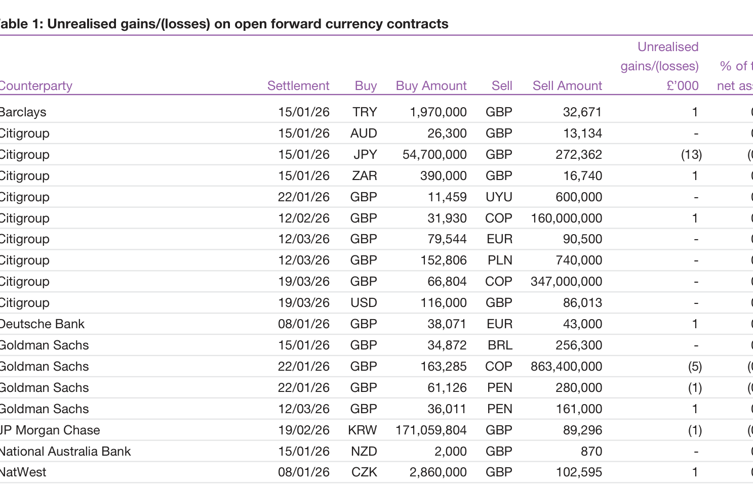 Table 1: Unrealised gains/(losses) on open forward currency contracts