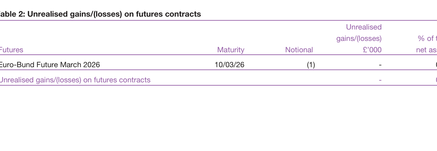 Table 2: Unrealised gains/(losses) on futures contracts