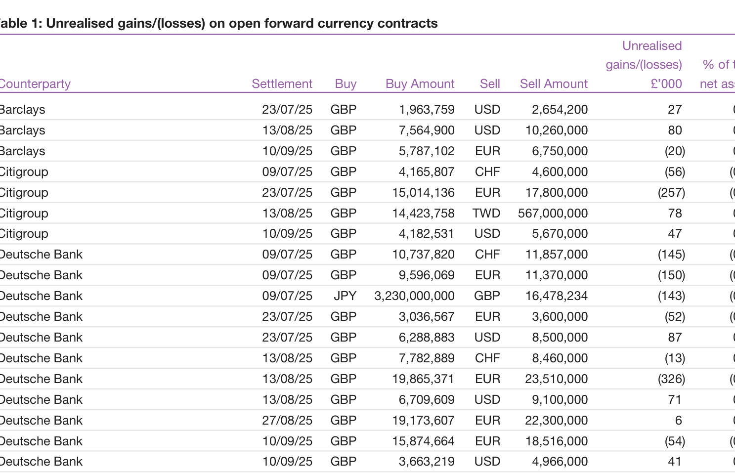 Table 1: Unrealised gains/(losses) on open forward currency contracts