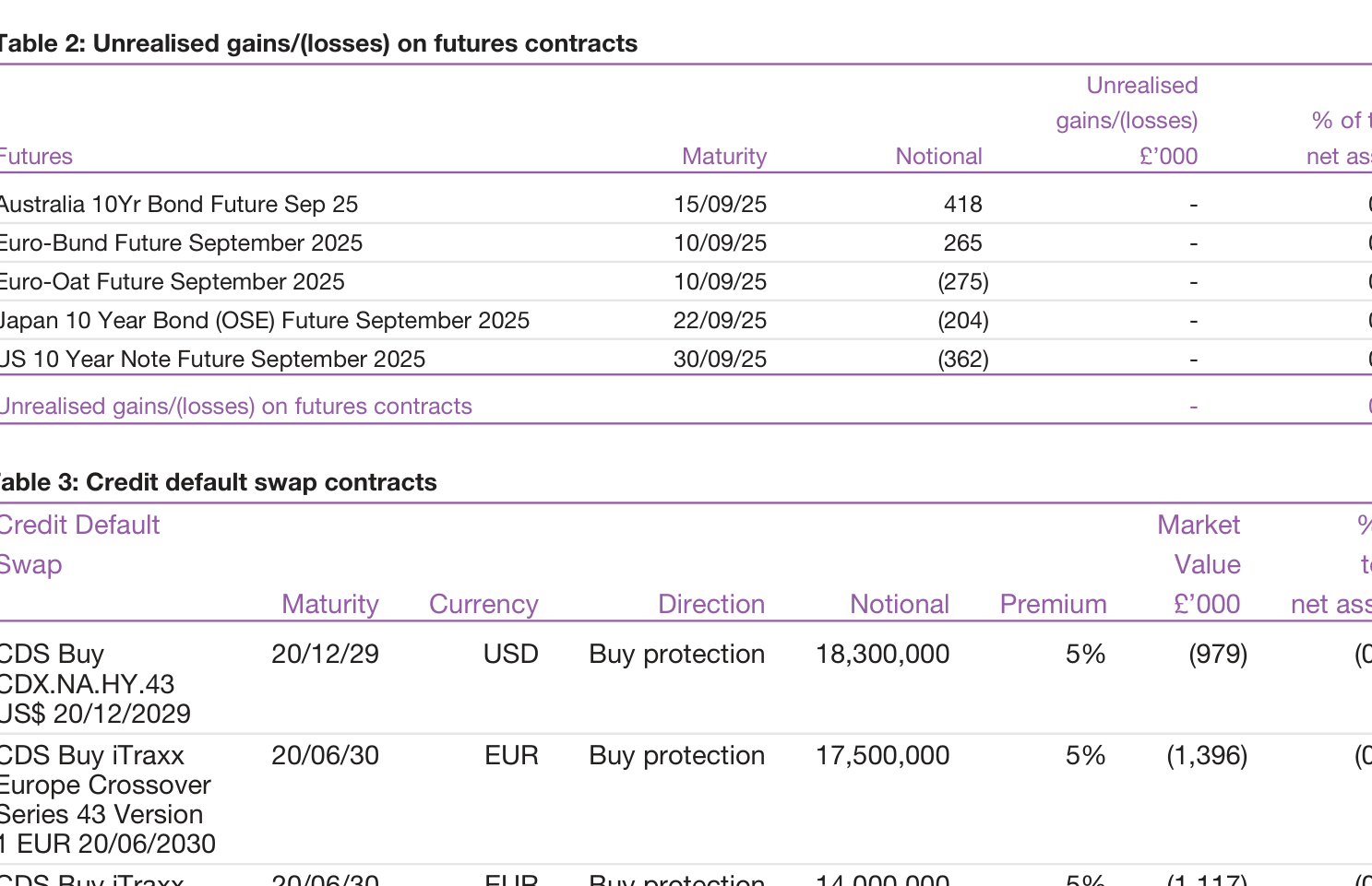 Table 2: Unrealised gains/(losses) on futures contracts