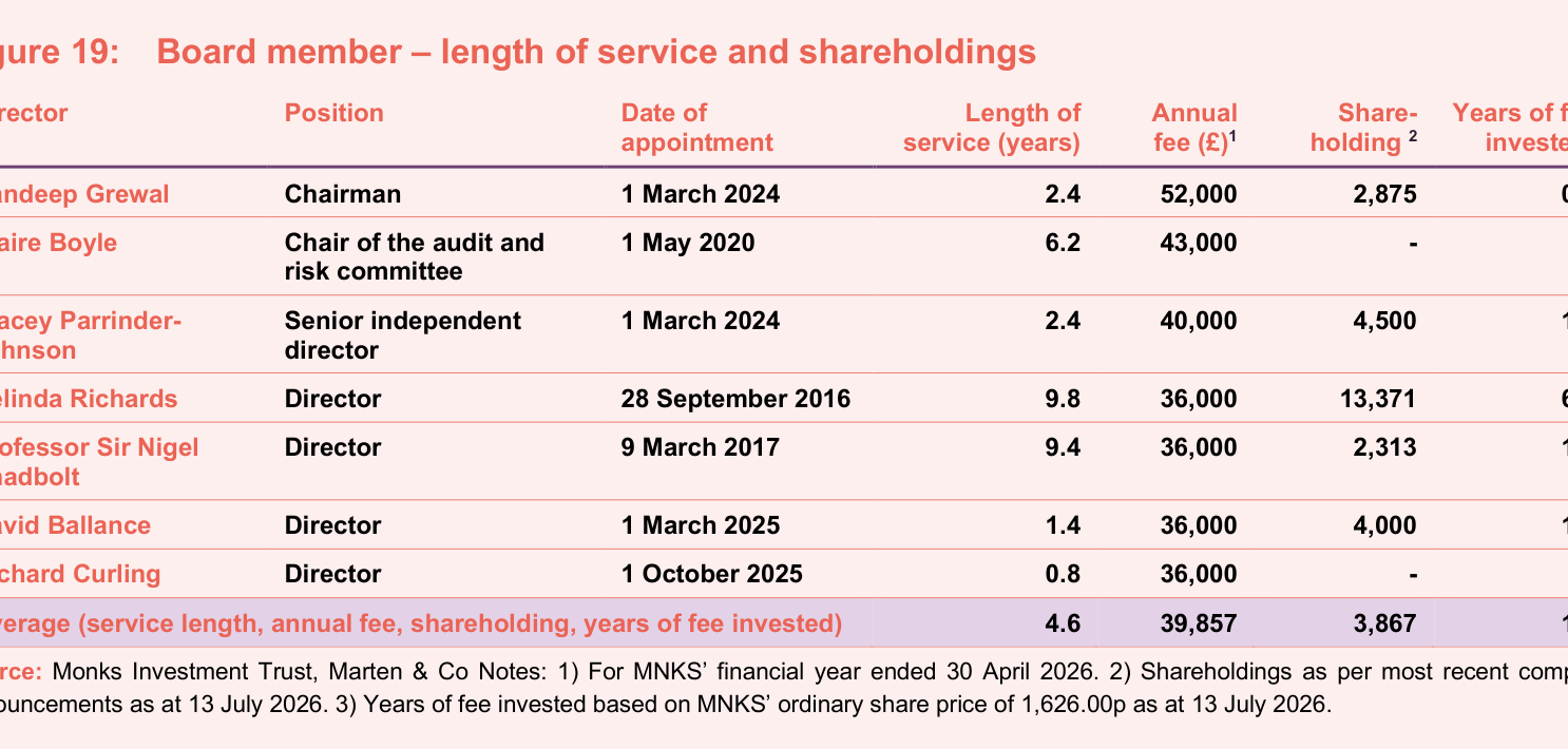 Figure 19: Board member – length of service and shareholdings