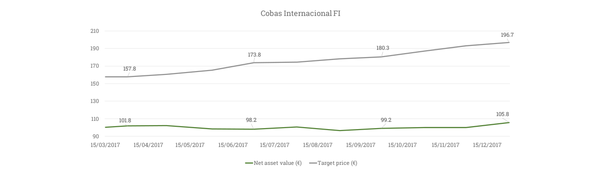 Cobas Internacional FI