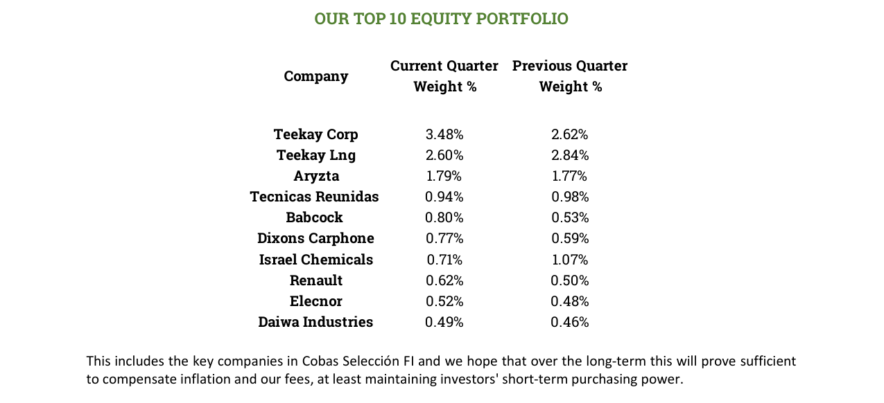 OUR TOP 10 EQUITY PORTFOLIO