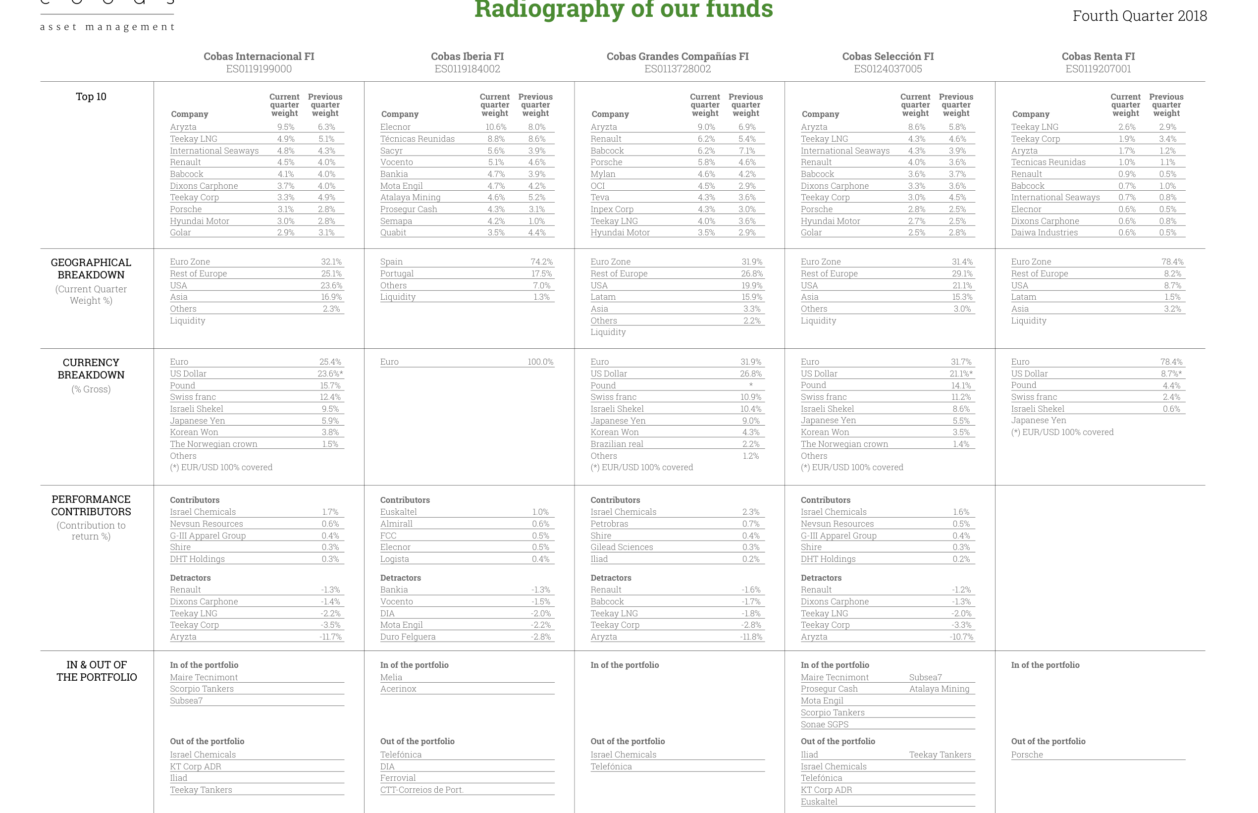 Radiography of our funds