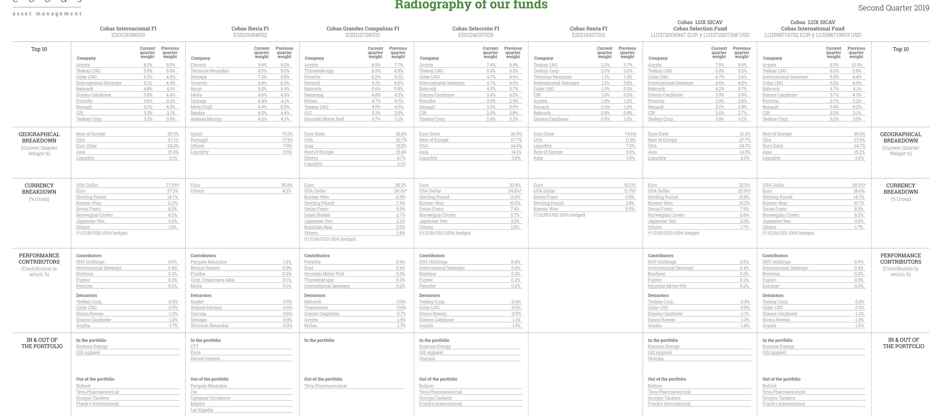 Radiography of our funds
