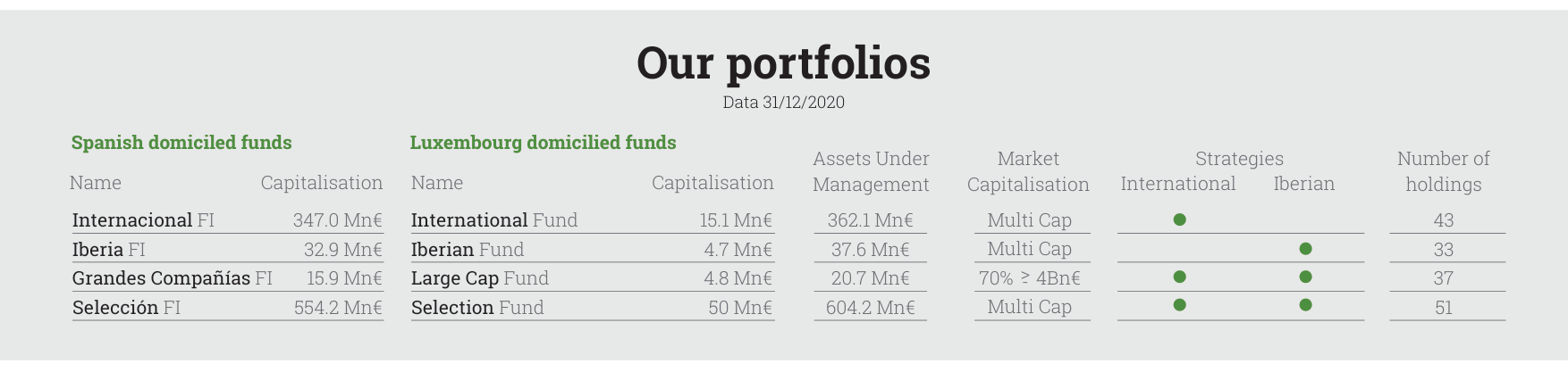Our portfolios