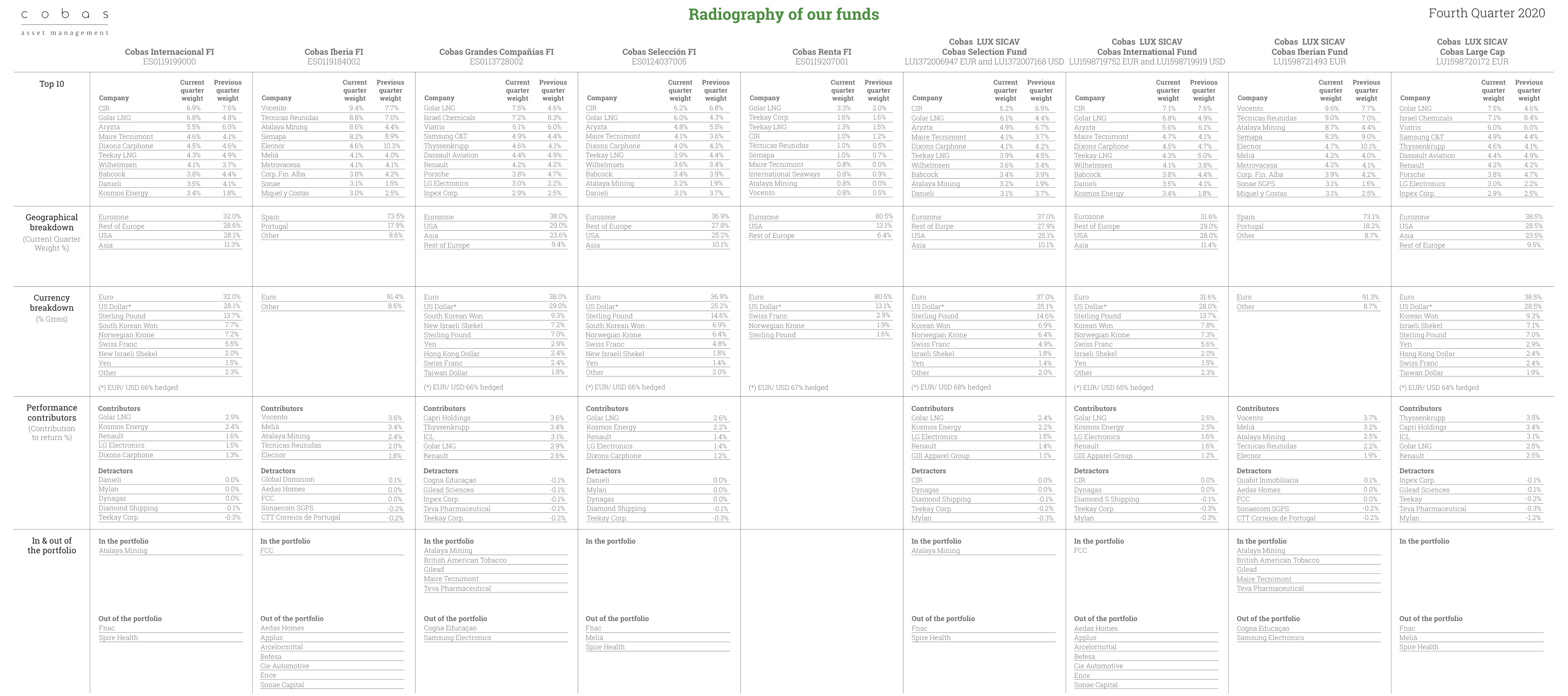 Radiography of our funds