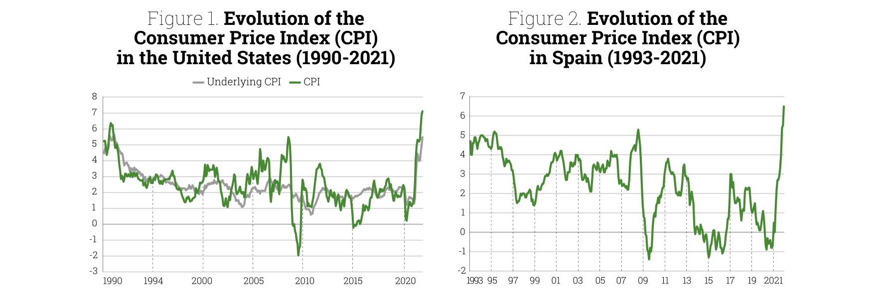 Evolution of the Consumer Price Index (CPI) in the United States (1990-2021) & E