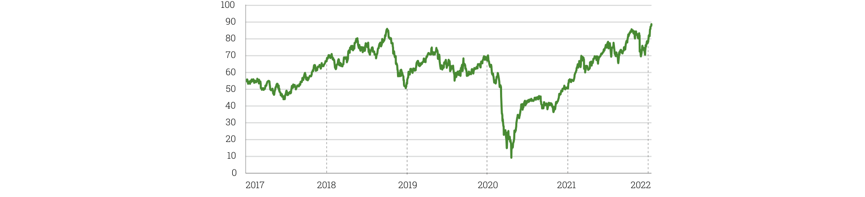 Evolution of the Brent over the last 5 years ($/barrel)