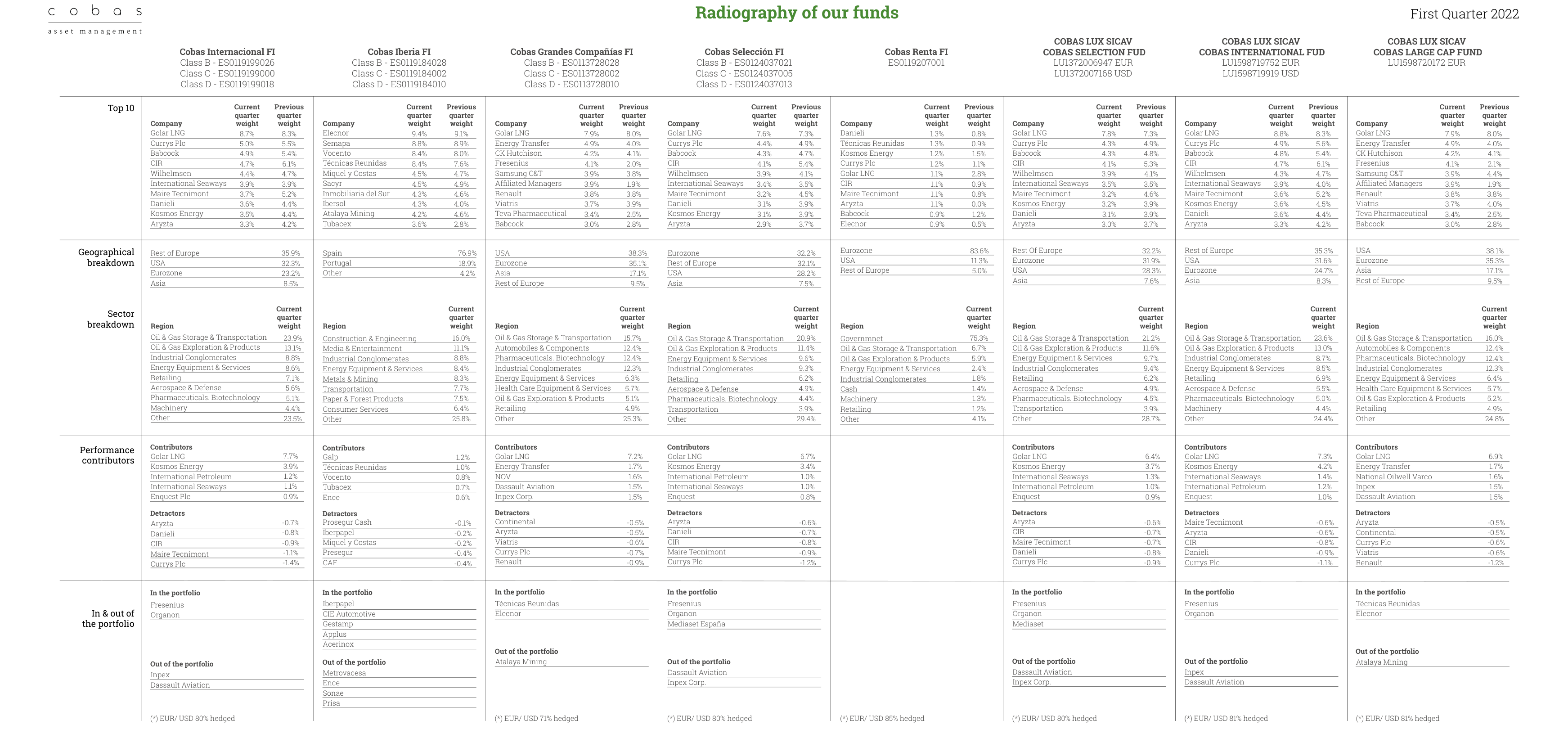 Radiography of our funds
