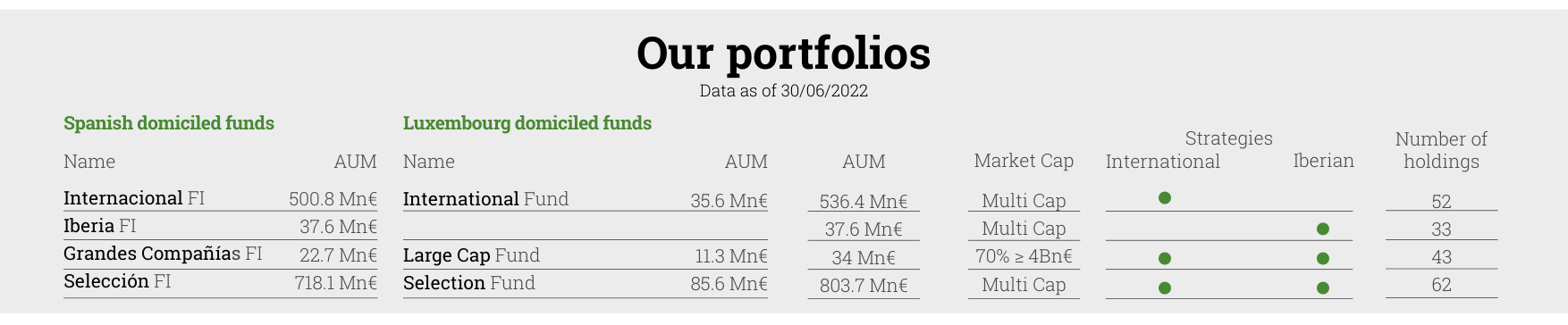 Our portfolios