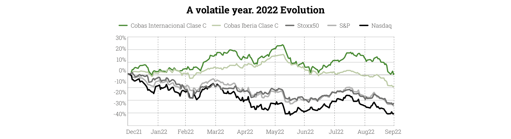 A volatile year. 2022 Evolution