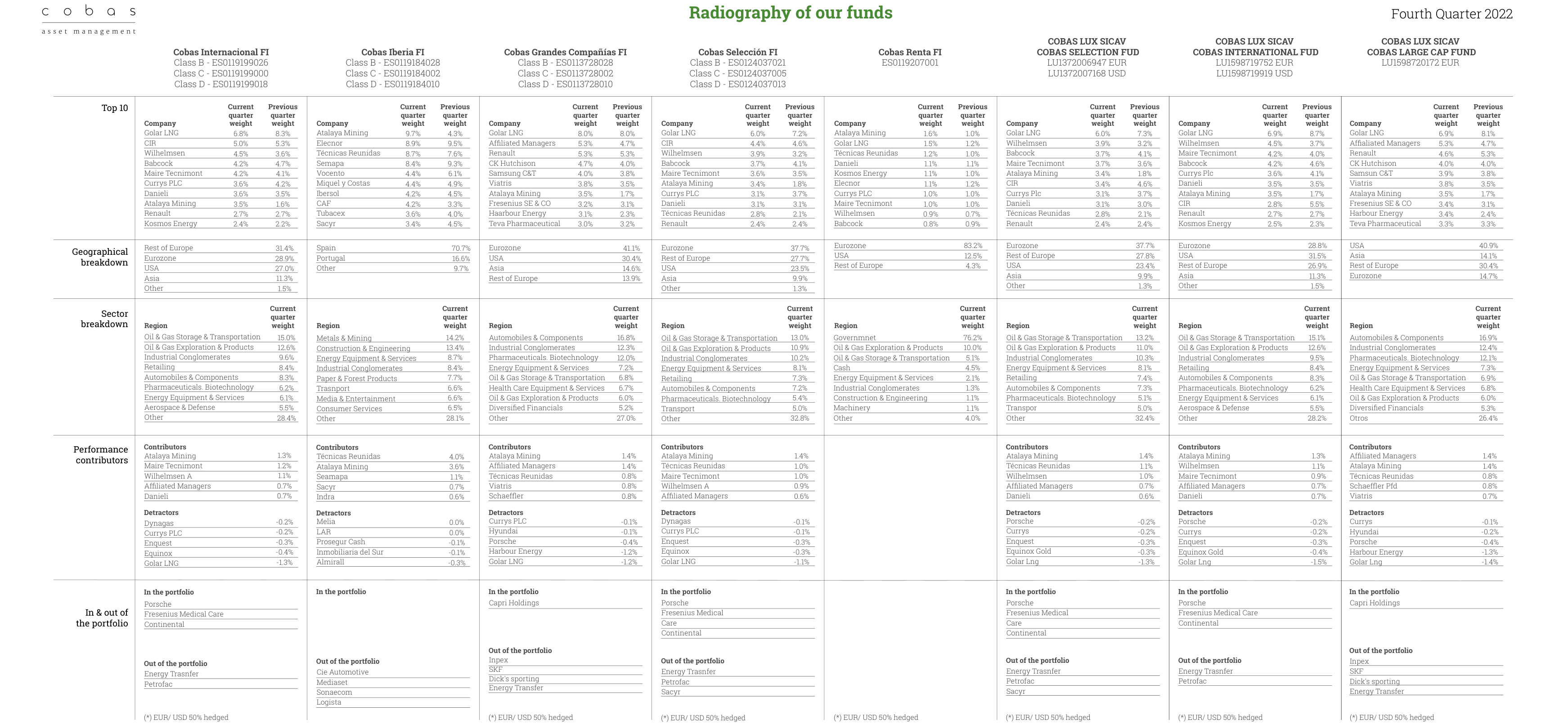 Radiography of our funds