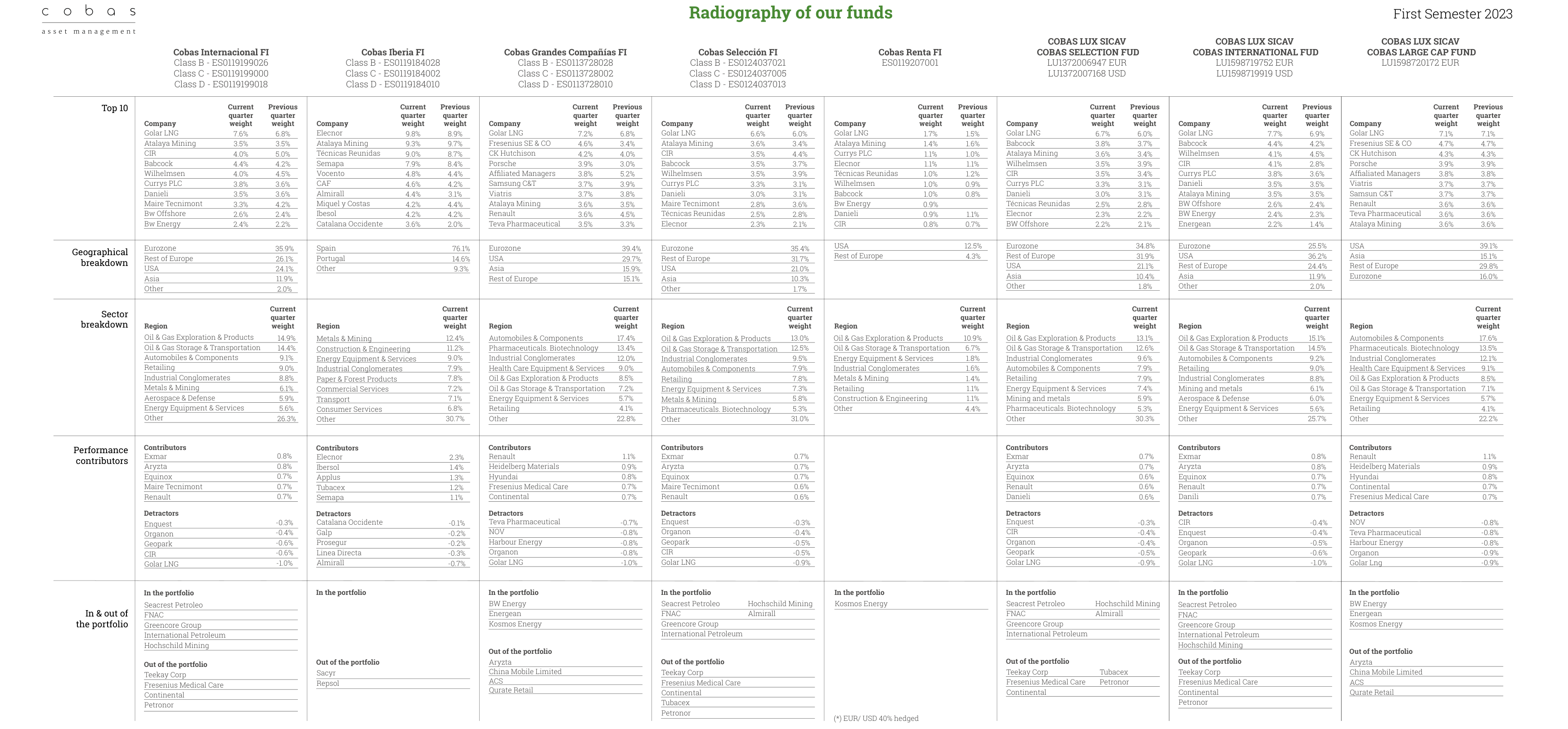 Radiography of our funds