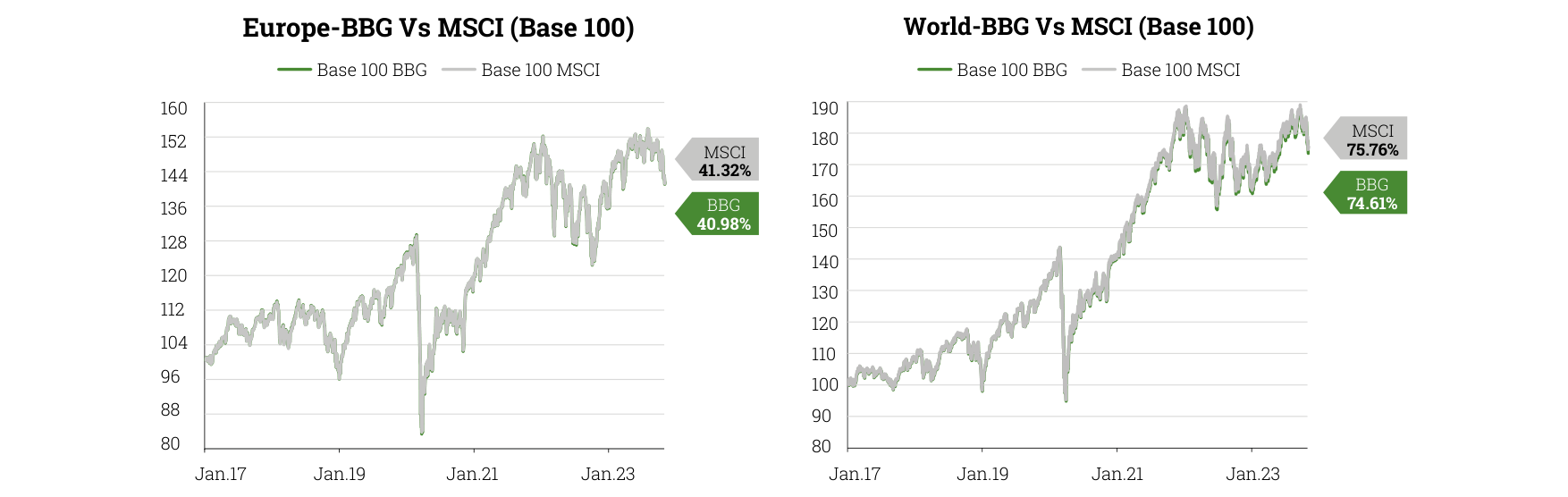 Europe-BBG Vs MSCI (Base 100)