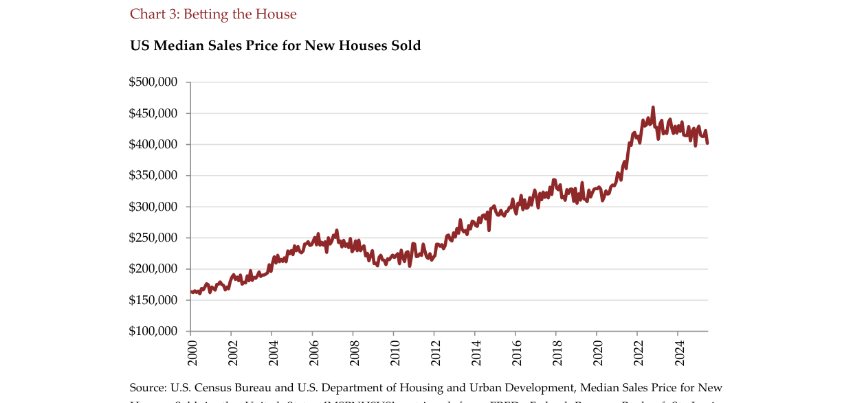 Chart 3: Betting the House / US Median Sales Price for New Houses Sold