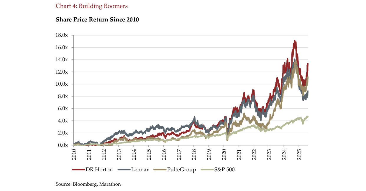 Chart 4: Building Boomers / Share Price Return Since 2010