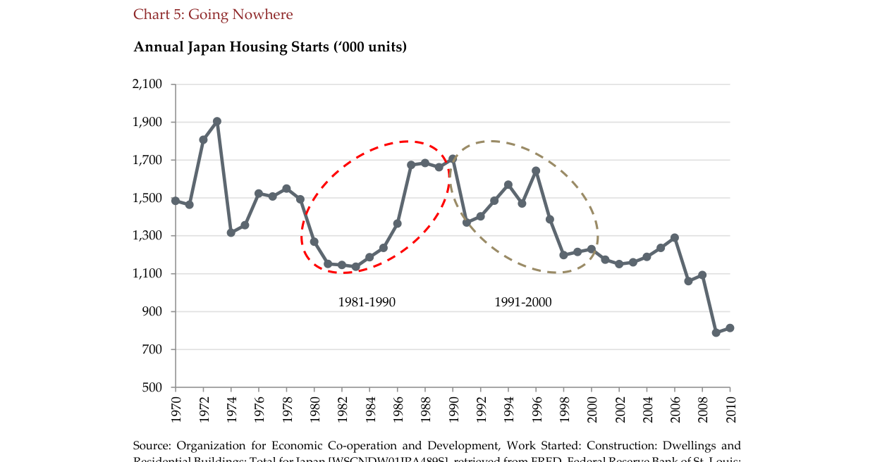 Chart 5: Going Nowhere / Annual Japan Housing Starts ('000 units)