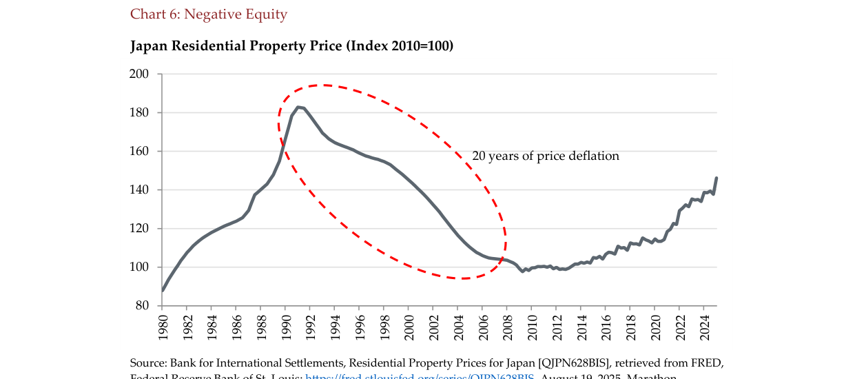 Chart 6: Negative Equity / Japan Residential Property Price (Index 2010=100)