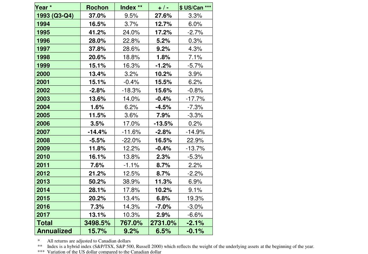 The Rochon Global Portfolio: Returns since July 1st 1993