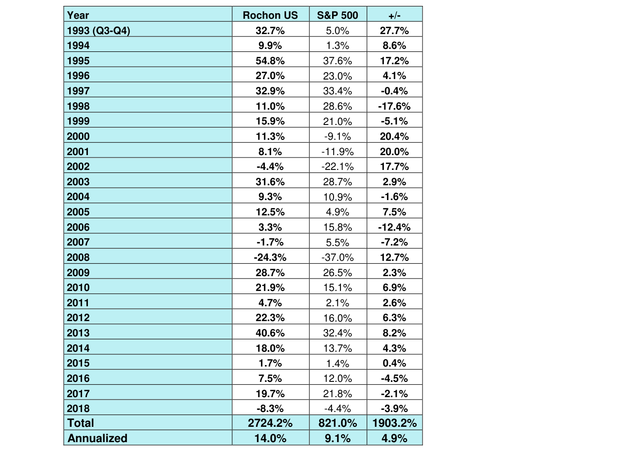 The Rochon US Portfolio