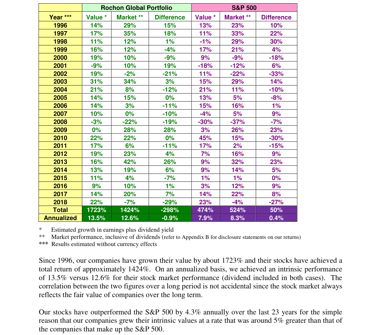 Rochon Global Portfolio vs S&P 500 - Owner's Earnings