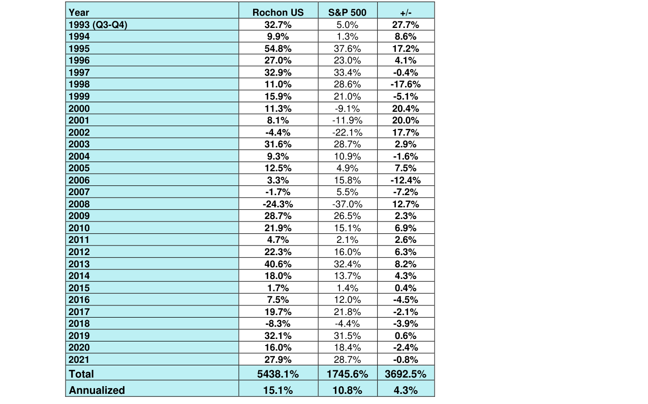 The Rochon US Portfolio