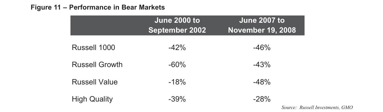 Figure 11 – Performance in Bear Markets