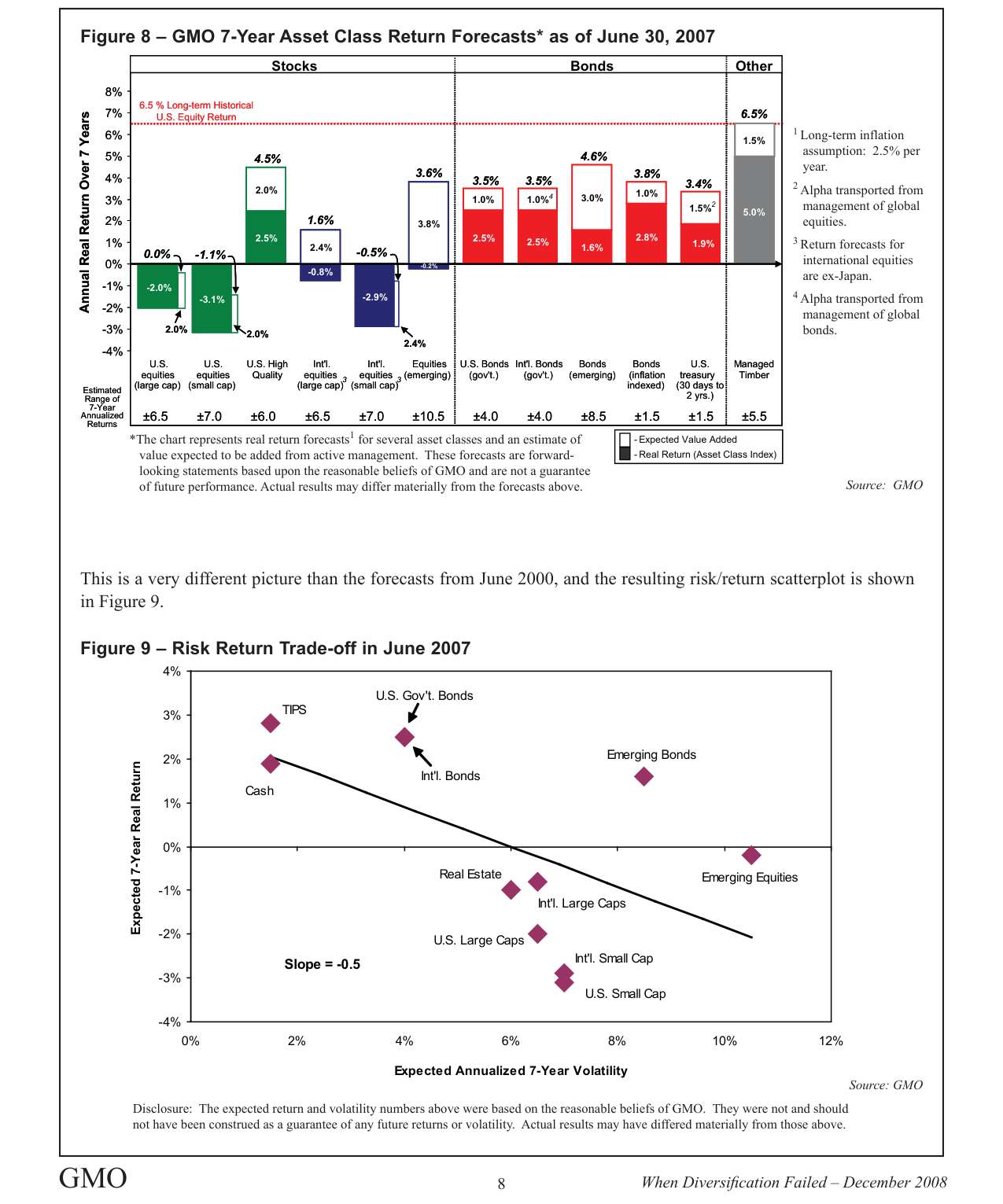 Figure 9 – Risk Return Trade-off in June 2007