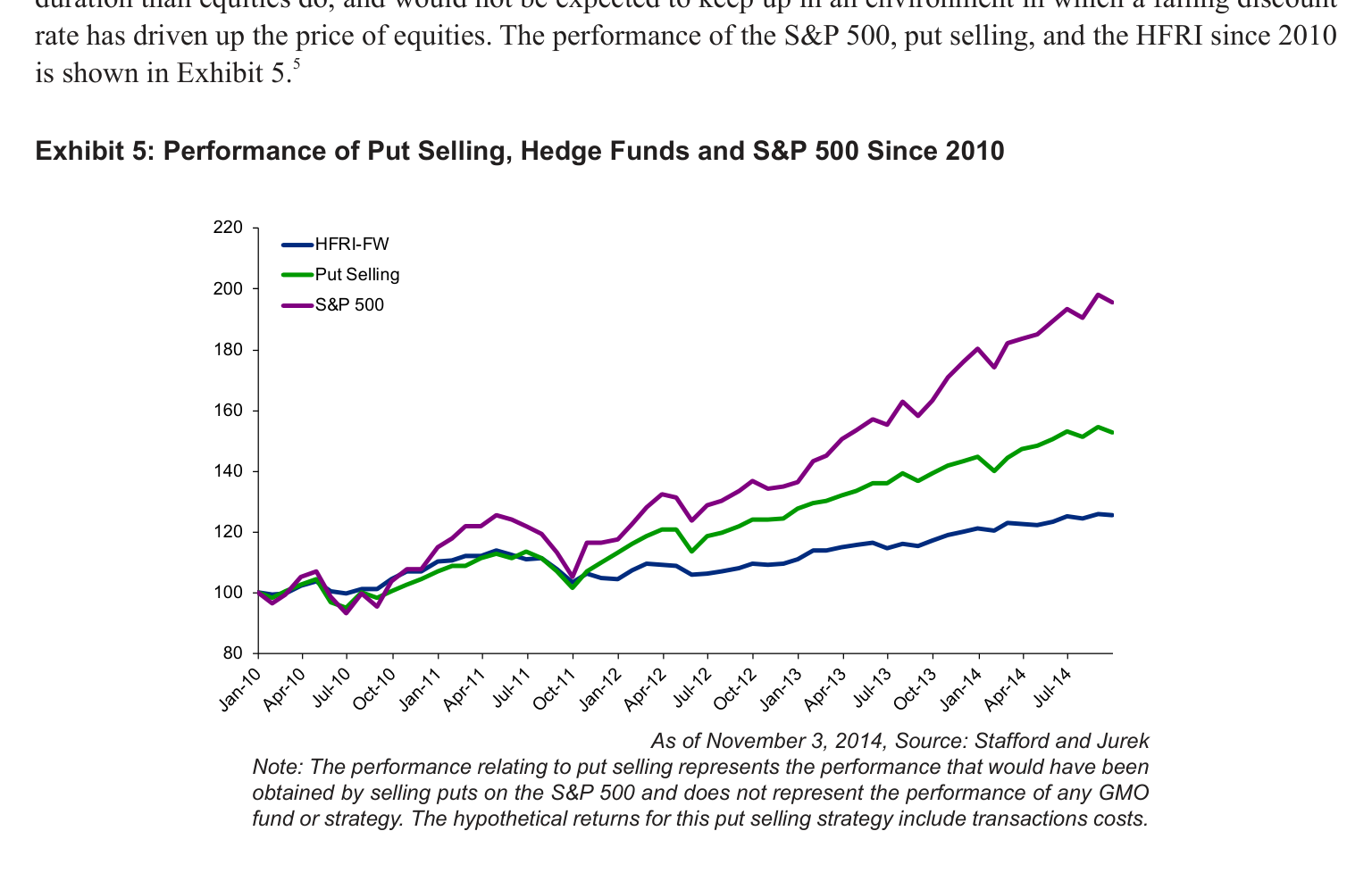 Exhibit 5: Performance of Put Selling, Hedge Funds