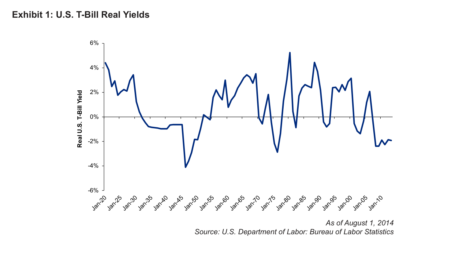 Exhibit 1: U.S. T-Bill Real Yields