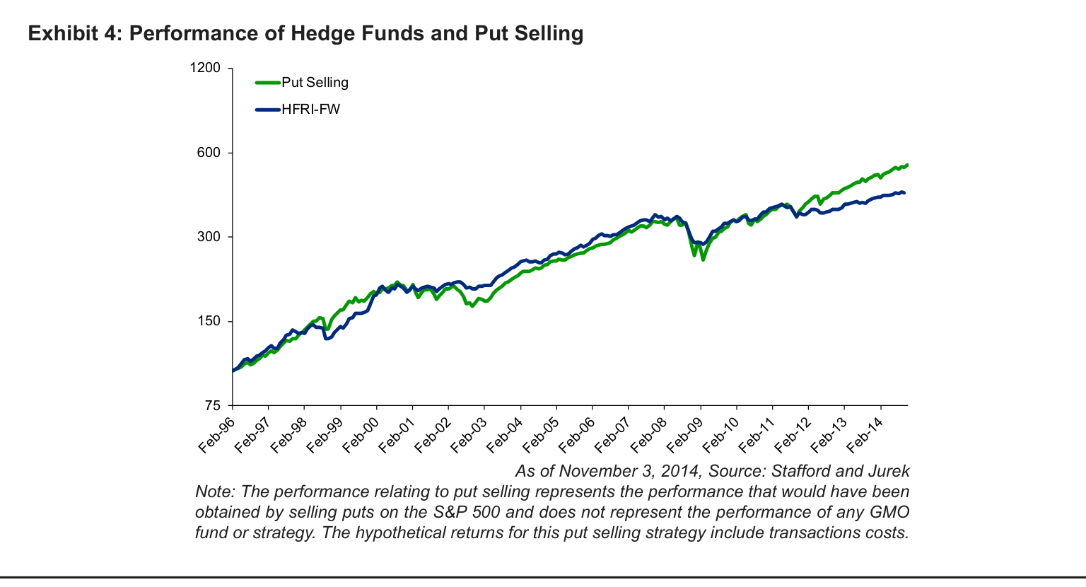 Exhibit 4: Performance of Hedge Funds and Put Selling