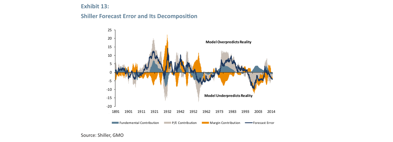 Exhibit 14: Forecast Error and the Perfect Foresight Real Interest Rate