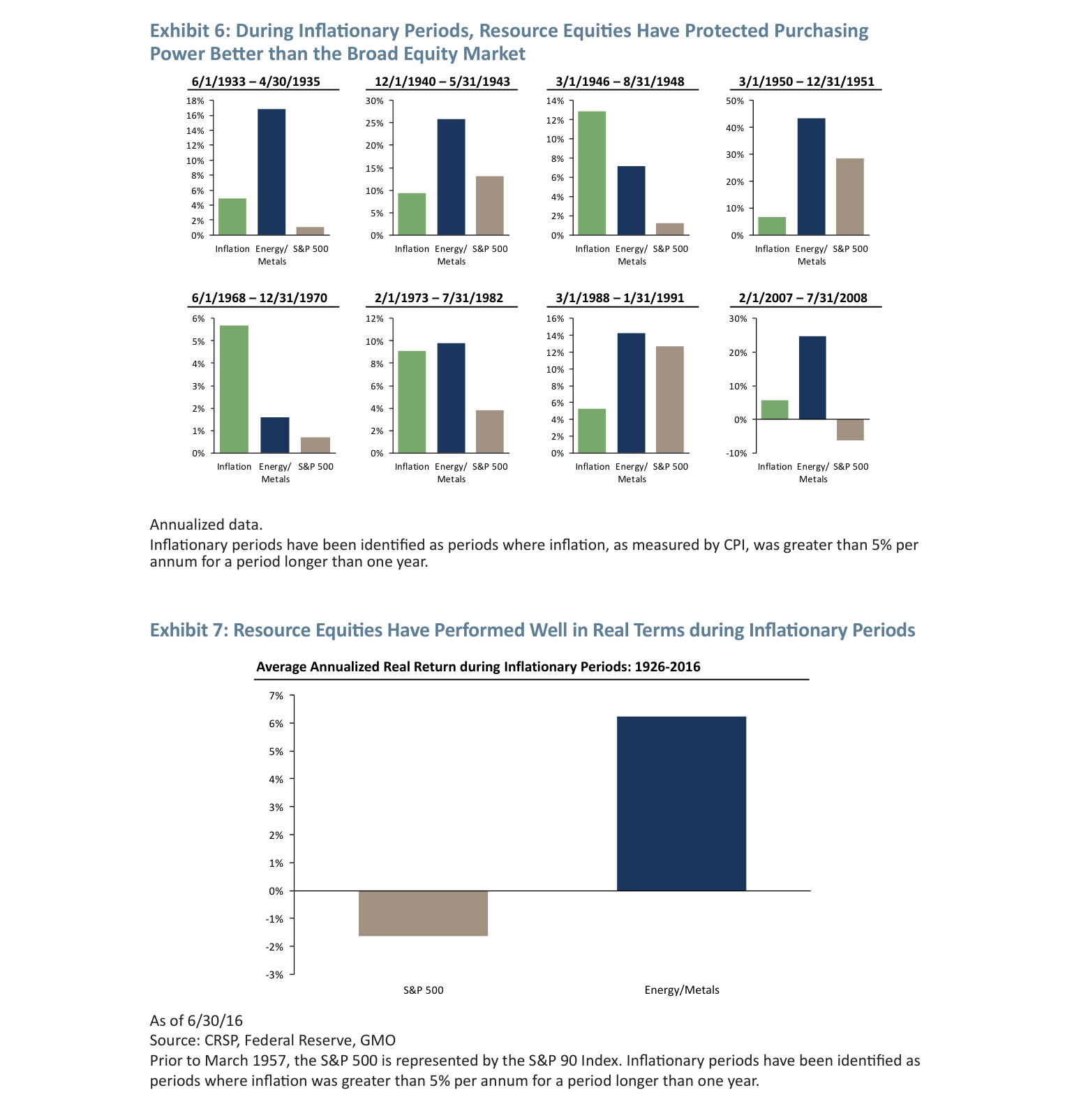Exhibit 6: During Inflationary Periods, Resource Equities Have Protected Purchas